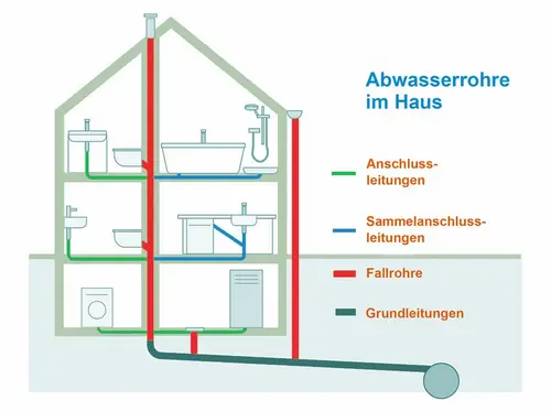 Fallrohrsanierung Fallrohrsanierung